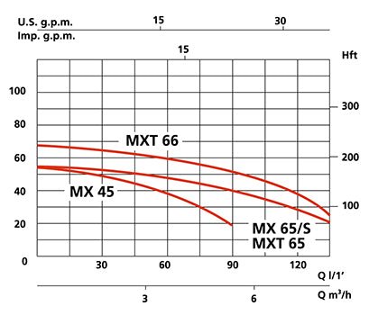 Avokaivopumppu Marina MXT - 65 rst 1.2 kW - KarelianStore